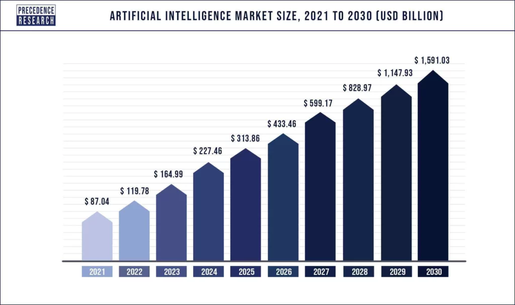 Artificial Intelligence Market Size 2021 To 2030