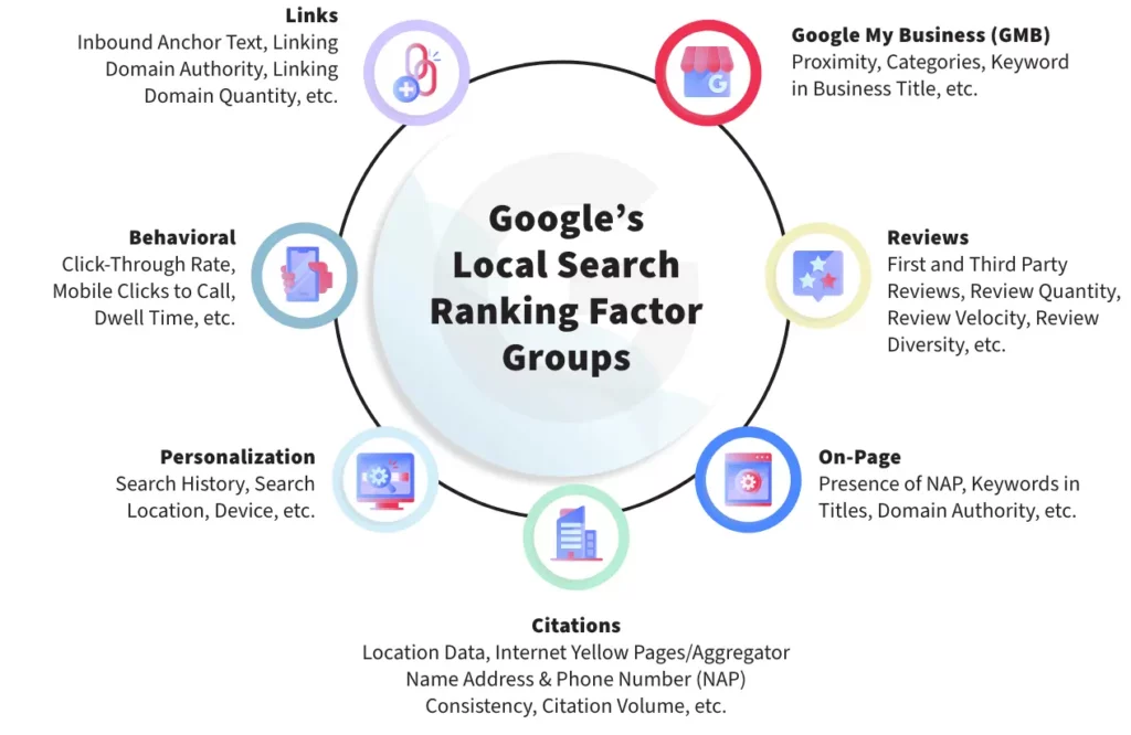 Why Isn'T Your New Website Ranking On Google In 2023? 5 Googles Local Search Ranking Factor Groups
