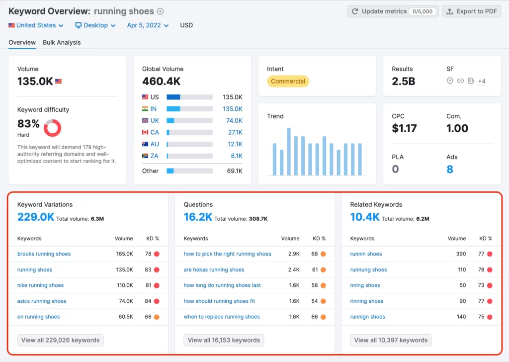 How To Get A Higher Google Ranking? The Ultimate Blueprint 2023 3 Keyword Analysis