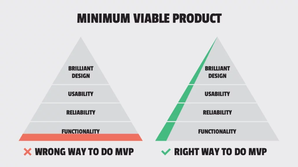 What Are The Benefits Of Implementing An Mvp Approach For Your Website? 2 Mvp Development 1