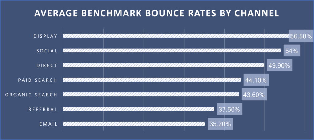 How To Get A Higher Google Ranking? The Ultimate Blueprint 2023 4 Average Bounce Rates