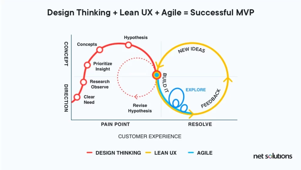 What Are The Benefits Of Implementing An Mvp Approach For Your Website? 4 Design Thinking Lean Ux 1
