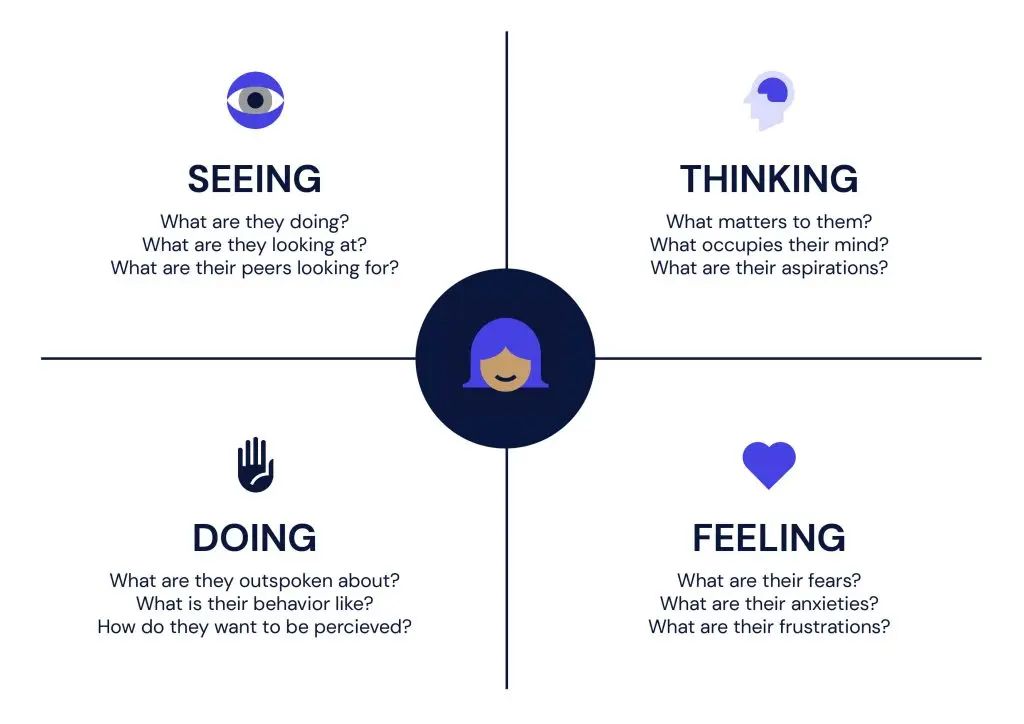 Top 10 User-Centred Design Principles 3 Ux Principles Diagrams Empathy Map 1 1024X724 1
