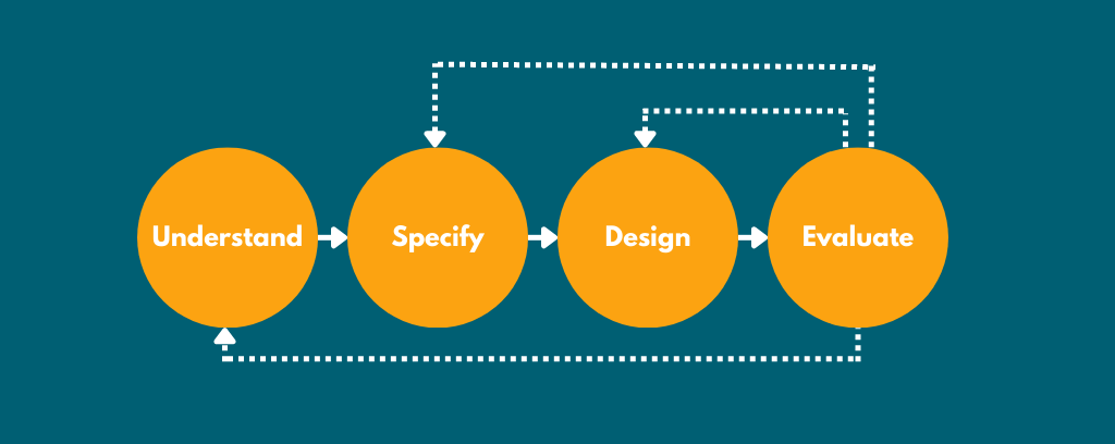 Top 10 User-Centred Design Principles 5 User Centred Design Process