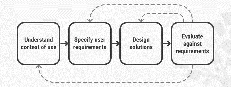 Top 10 User-Centred Design Principles 2 User-Centred-Design-Principles